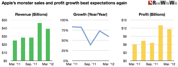 Apple's Huge Quarter in Charts