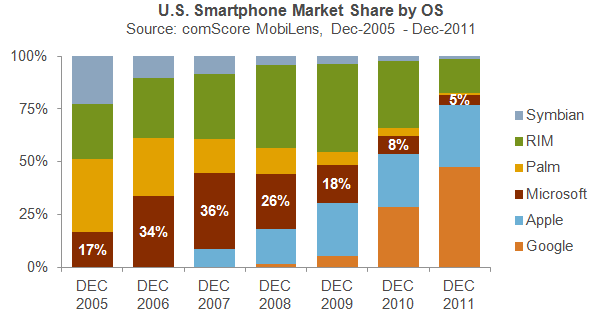 Microsoft's Mobile Comeback Is Looking Terrible