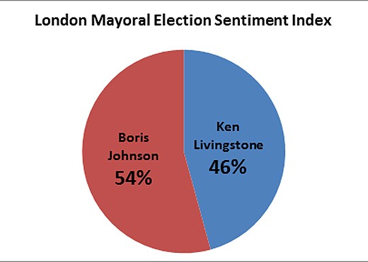 graphmayors Social media sentiment tracking predicted the London Mayoral election result