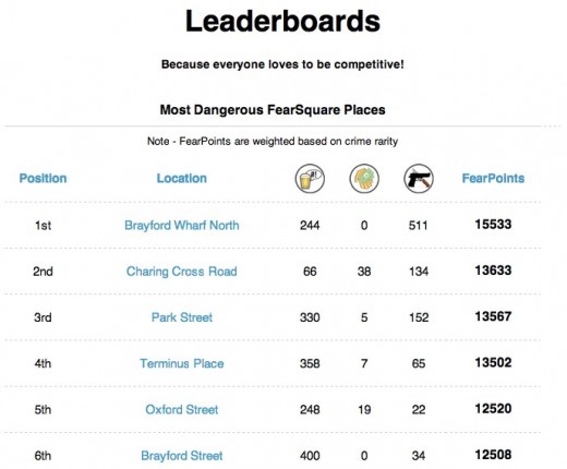 Fearsquare How dangerous are your check ins Police.uk crime stats for your Foursquare check ins 520x430 FearSquare alerts UK foursquare users to crime near the venues that they visit often