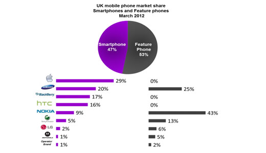 spstats Nearly half of UK mobile owners now use smartphones but manufacturers need to work on conversion