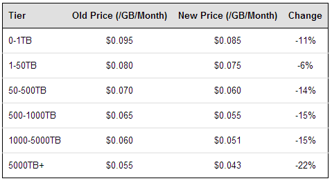 aws_s3_price_reduction_jan_2014_1