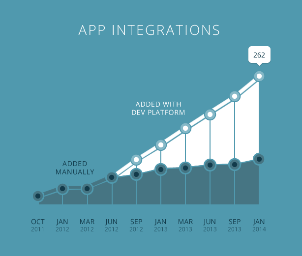 dev-platform-chart-growth