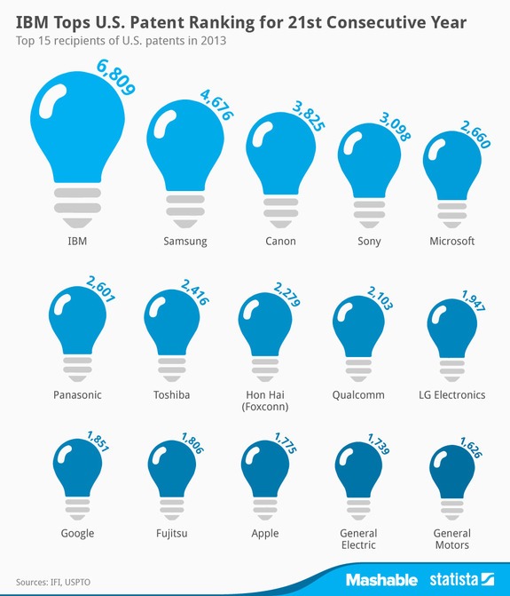 chartoftheday_1796_US_Patent_Ranking_2013_n